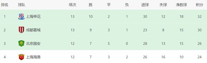 级利好喜讯本赛季中超争冠更加稳了开元棋牌间歇期上海申花迎来一个超(图3)
